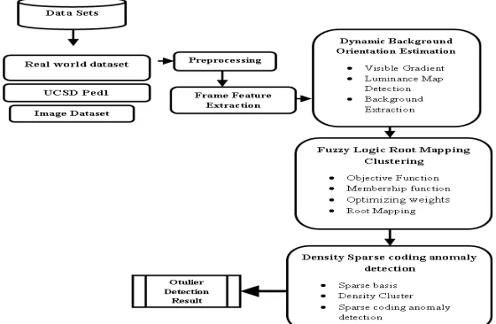 Figure 1.1 Proposed System Architecture  