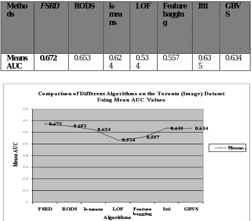 Table 1: Comparison of Different Algorithms on the  Toronto (Image) Dataset Using Mean AUC Values  