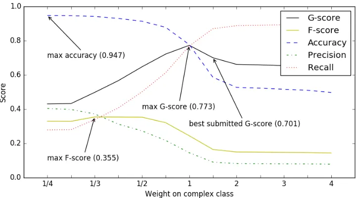 Figure 1: Scores for various metrics for different weightings of the COMPLEX class