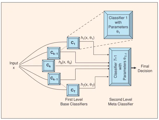Figure 1: An illustration of a meta-classiﬁer architecture. Image reproduced from Polikar (2006).