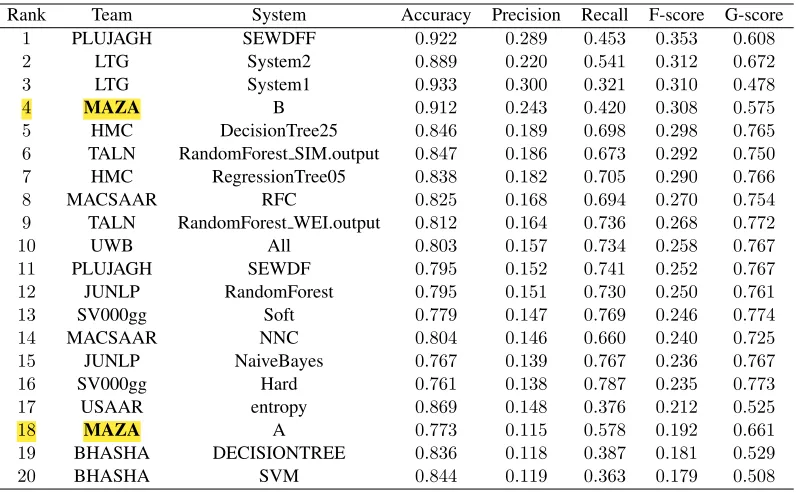 Table 1: The top 20 systems submitted to the shared task, ranked by their F-score.
