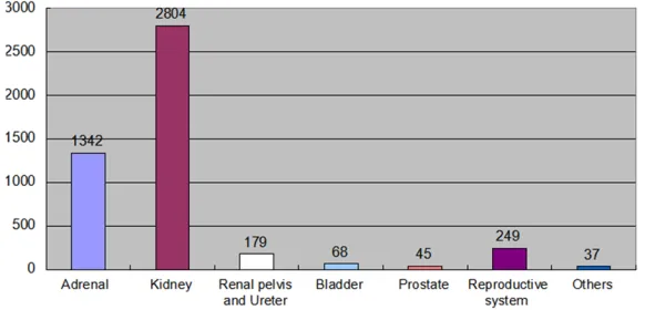 Figure 1. Composition of surgeries in each location.