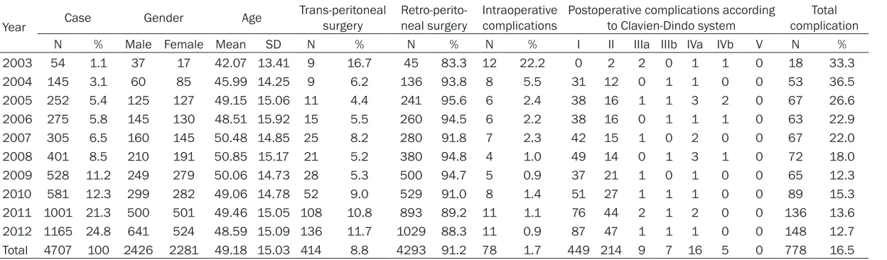 Table 1. The basic information, operation approaches and complications of patients