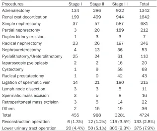 Table 2. Number of laparoscopic cases, reconstruction operation ratio, lower urinary tract operation ratio by stage