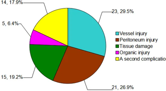 Figure 2. Trends of average operation time (OT), estimated blood loss (EBL), length of hospital stay after operation (LOSO), intra- and postoperative complication rate gradually.