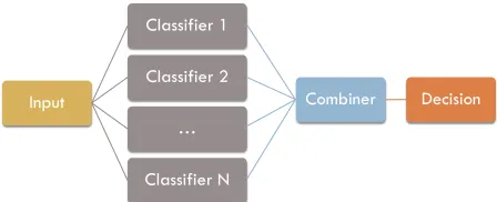 Figure 2: An example of parallel classiﬁer ensemble architec-ture where N independent classiﬁers provide predictions whichare then fused using an ensemble combination method.