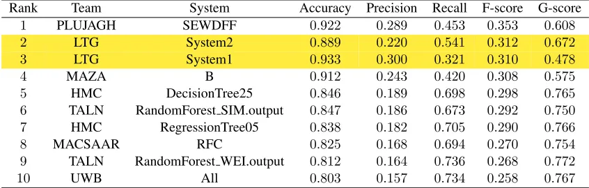 Table 1: The top 10 systems in task, ranked by their F-score.