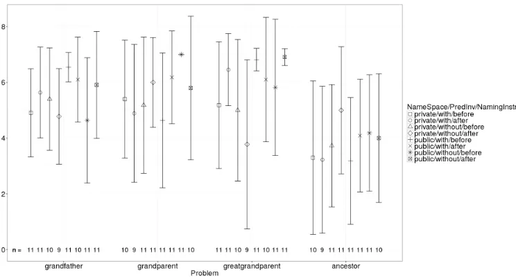 Fig. 4. Scores distributed over NameSpace, PredicateInvention, and NamingInstruction (arithmetic means and standarddeviations are given; for signiﬁcant diﬀerences, see text).
