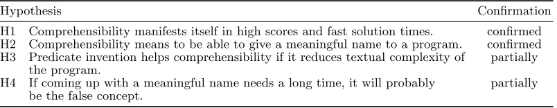 Table 3. Hypotheses concerning comprehensibility, meaningful names, and predicate invention.