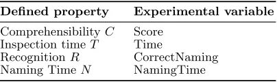 Table 1. Mapping deﬁned properties from this section and independent variables in the experiment.