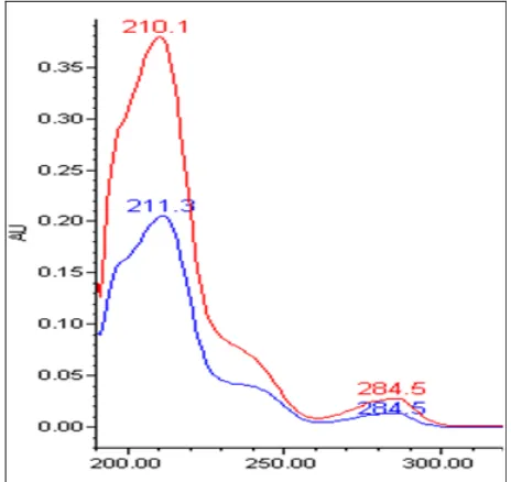 Fig. 2: UV spectra of morphine (210.1 and 284.5 nm) and the internal standard, codeine (211.3 and 284.5 nm) obtained using a photodiode array (PDA) detector.