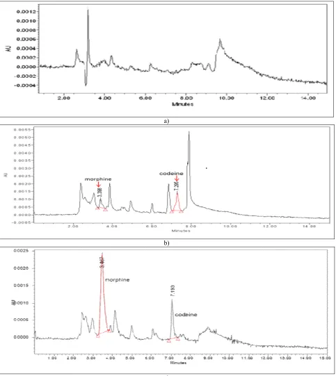 Fig. 3:  Chromatograms showing (a) drug-free urine (b)urine spiked with morphine  (2000 ng/ml) and codein (500 ng/ml) and (c) patient’s urine sample with positive morphine