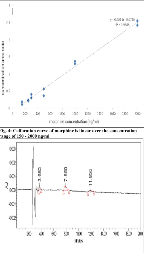 Fig. 4: Calibration curve of morphine is linear over the concentration 