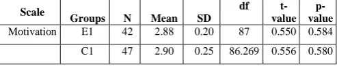 Table 1: Pretest Mean Scores on Motivation The results on Table 1 show that the difference between 