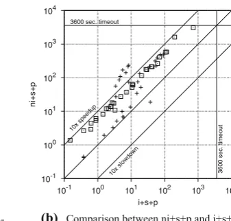 Fig. 6. Incremental versus non-incremental BMC