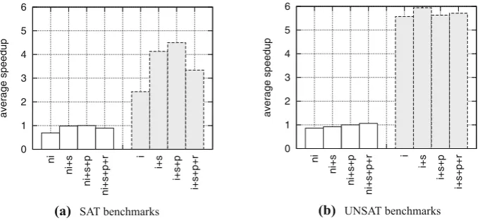 Fig. 7. Effect of slicing, SAT formula preprocessing and bitvector reﬁnement