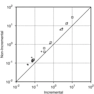Fig. 9. Incremental k-induction (+ BC instances; 2 SC instances)