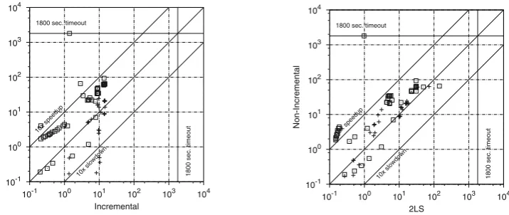 Fig. 11. Incremental and 2LS versus non-incremental BMC on additional loop benchmarks