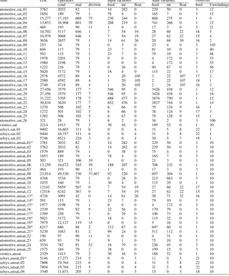 Table 2. Embedded software benchmark characteristics (name of the benchmark and application domain, lines of code, number of operators(cond(a?b:c), mul(*), div/rem(/,%)), number of boolean/integer/ﬂoating point input and state variables, number of boolean variables introducedby the observer instrumentation, number of loop unwindings considered; k-induction was performed on the instances marked with *)NameLOCOperatorsInput variablesState variablesObserver