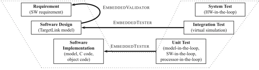 Fig. 1. Tool chain for embedded software development in the V model