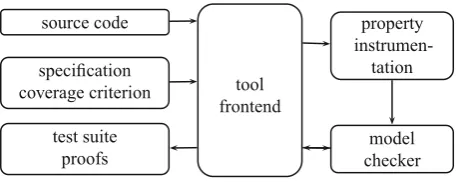 Fig. 2. Typical architecture of a model checker for embedded software