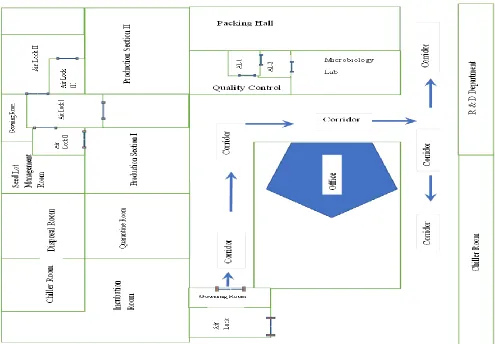 Figure 1: The layout of vaccine manufacturing unit. 
