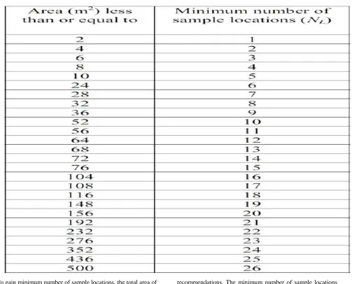 Table 2: The minimum number of sample locations for total area of each classified areas of vaccine manufacturing unit