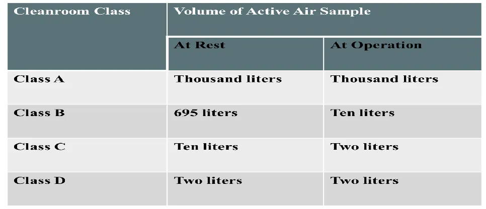 Table 3: Recommended volume of air by ISO for active air sample of cleanroom. 