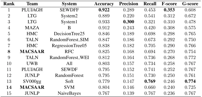 Table 2: The top 15 out of 45 systems in the shared task, ranked by their F-score.