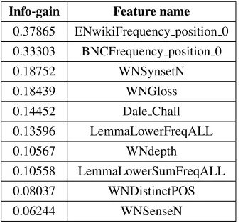 Table 3: Comparison of the performance of four complex wording datasetbinary classiﬁers