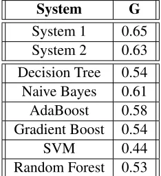 Table 1 shows the average G-score obtained usingdifferent classiﬁers for 5-fold cross-validation onthe training data