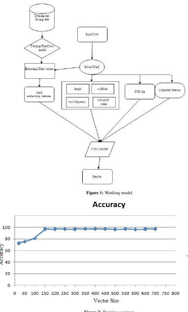 Figure 2: Training accuracy