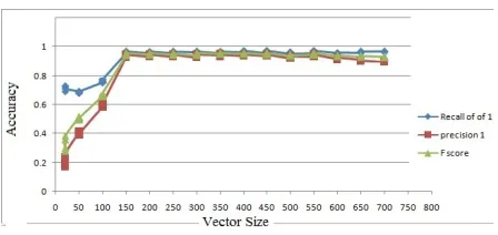 Figure 3: F-score accuracy