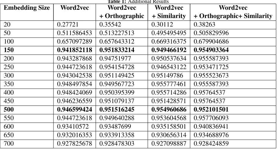 Table 1: Additional ResultsWord2vecWord2vec