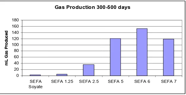 Figure 4. Gas production after 300 days in SEFA incubations. 