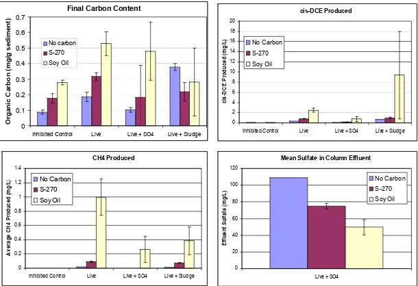 Figure 6. Effect of substrate added and influent solution composition on final carbon content, cis-DCE produced, CH4 produced and effluent SO4