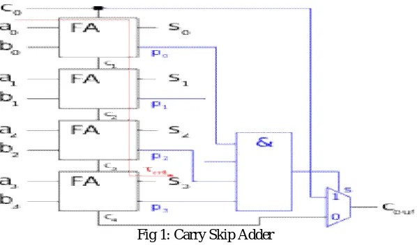 Fig 1: Carry Skip Adder 