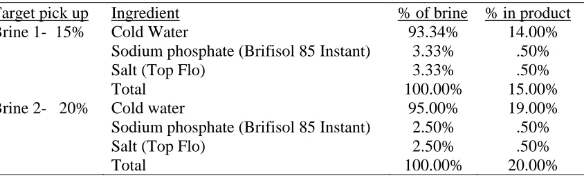 Table 3.1. Formulation of sodium phosphate brines 