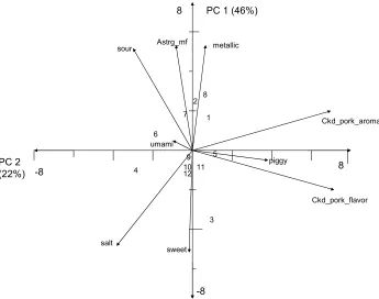 Figure 3.1. Principal component biplot of descriptive sensory flavor analysis of pork loins