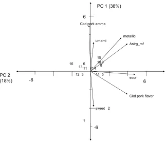 Figure 2.1. Principal component biplot of descriptive sensory flavor analysis of pork loins