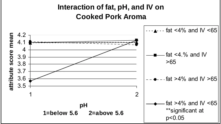 Figure 2.2. Interaction of fat, pH, and IV on sweet attribute   