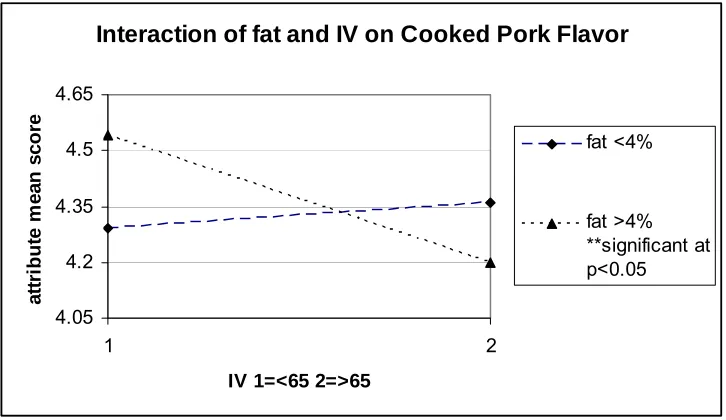 Figure 2.4. Interaction of fat and IV on cooked pork flavor attribute   