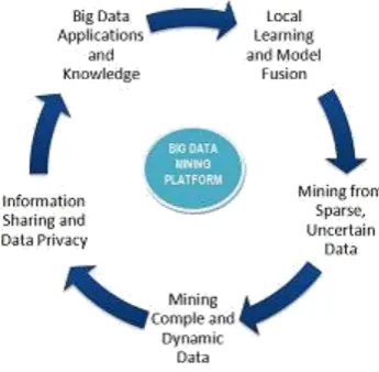 Figure 1:  Big Data Processing Framework  generalises the the three characteristics : Volume, Velocity 