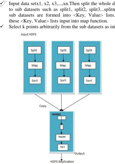 Figure 2: Mapreduce Data Flow with a single reduce task 