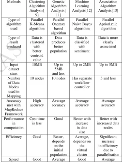 Table 1: Comparison Of Big Data Analytical TechniqueS of extra communication time, occupying a large proportion 