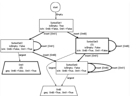 Fig. 3. A model instance defining a SortedSet -algebra and an assignment to variables e and s.