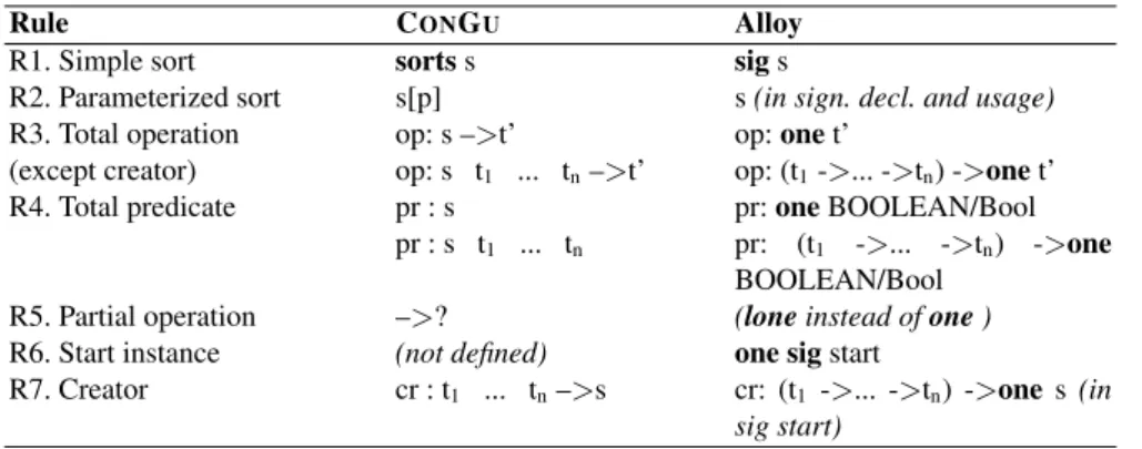 Table 2. Translation rules from C ON G U to Alloy - syntax
