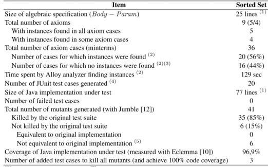 Table 5. Experimental results for the SortedSet example