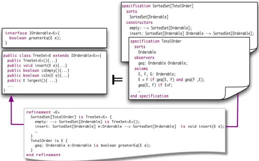 Fig. 1. The aim is the generation of unit tests for checking if a set of generic classes correctly implements an ADT.