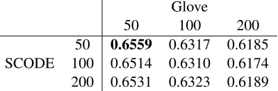 Table 3: Embedding Concatenations.
